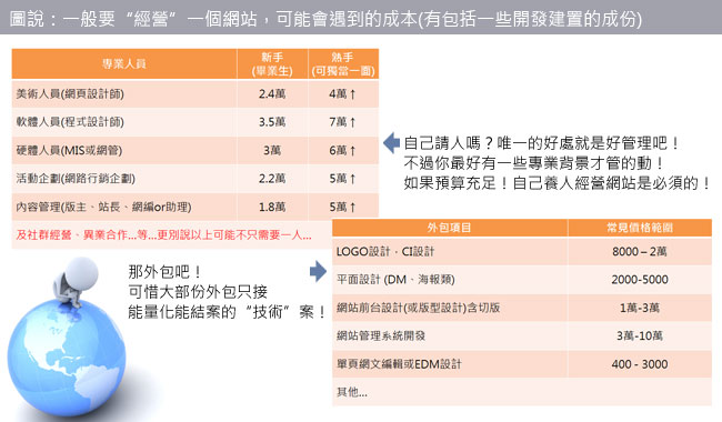 一般要“經營”一個網站，可能會遇到的成本最多的就是人事成本了，您需要美術人員、軟體人員、硬體人員、活動企劃人員、內容編輯人員，甚至社群經營、異業合作等…不只一人