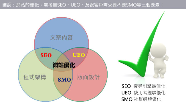 網站的優化,需考量SEO、UEO、及視客戶需求要不要SMO等三個要素!